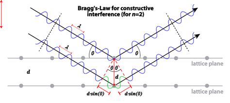 Bragg condition for the constructive interference of waves