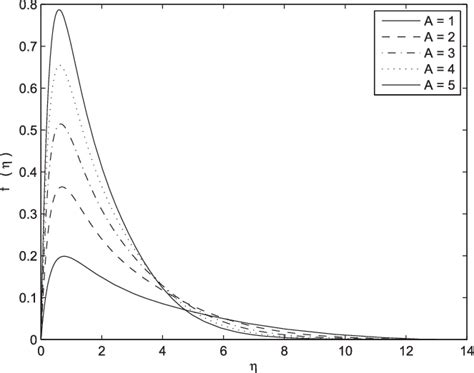 Tangential velocity of ∧ having different values. | Download Scientific ...