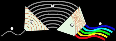 Arrayed waveguide grating - Alchetron, the free social encyclopedia