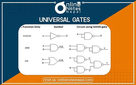 Universal Gates in Physics - Bsc Csit - Universal Gates and Physics of ...