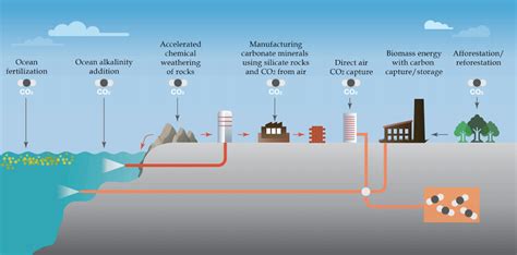 Can’t we just remove carbon dioxide from the air to fix climate change ...