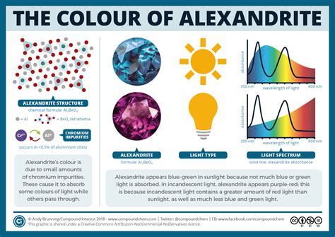 The chemistry of colour-changing alexandrite | Compound Interest