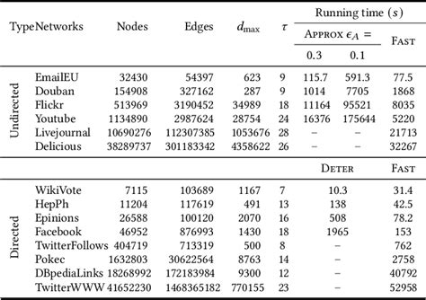 Table 1 from A Sublinear Time Algorithm for Opinion Optimization in Directed Social Networks via ...