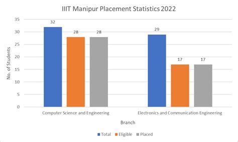 IIIT Manipur - Admission, Cutoff, Fees & Placements 2024 | College Pravesh