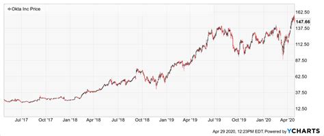 Okta (OKTA) Stock Analysis - Software Stack Investing