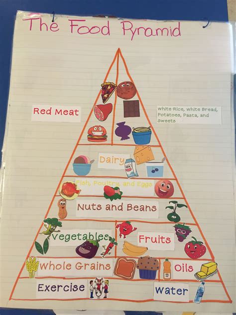 How To Draw Food Pyramid at How To Draw