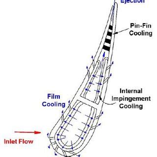 Turbine blade with cooling section | Download Scientific Diagram