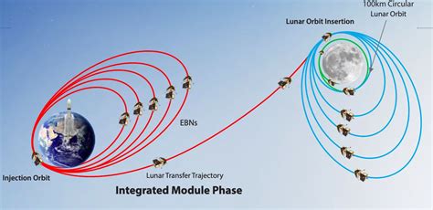 (Updated) Chandrayaan-3 preps for Trans Lunar Insertion manoeuvre to depart Earth's orbit ...