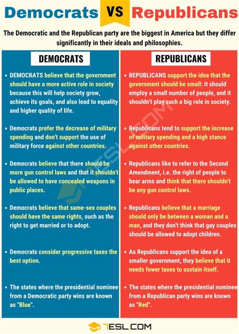 Democrats vs. Republicans: Understanding Political Terms • 7ESL