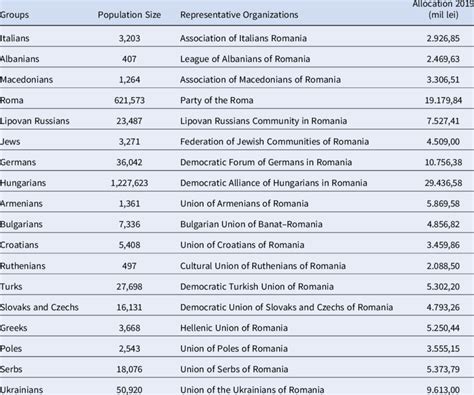 List of designated national minority groups, their population sizes,... | Download Scientific ...