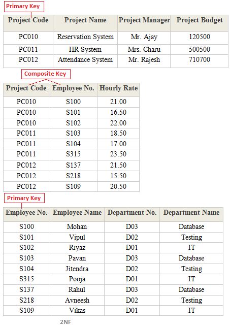 What is Database Normalization in SQL with Example