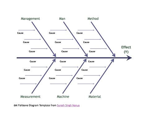 Online fishbone diagram creator - dearmyte