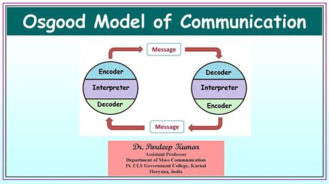 Osgood Schramm Model Of Communication Diagram Oral Communica