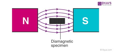 Diamagnetic, Paramagnetic & Ferromagnetic Substances - Physics | BYJU'S