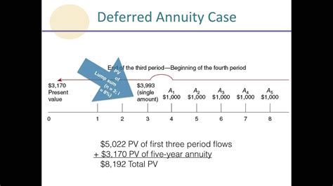 Deferred Annuities - YouTube