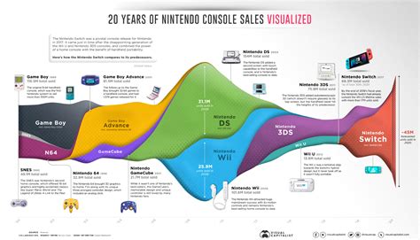 20 Years of Nintendo Console Sales VISUALIZED - PixlParade