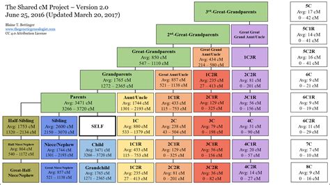 Blaine Bettinger's shared cM chart available at the Autosomal DNA Statistics page of the ...