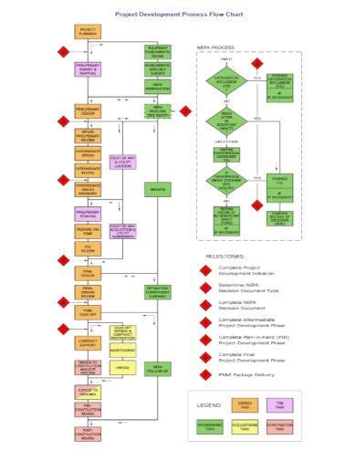 Residential Construction Flow Chart