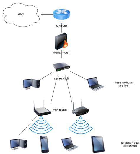 költ polírozás büntetés router tűzfal hit Ne tedd angyal