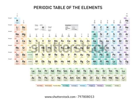 Periodic Table Of Elements With Names And Symbols And Atomic Number ...