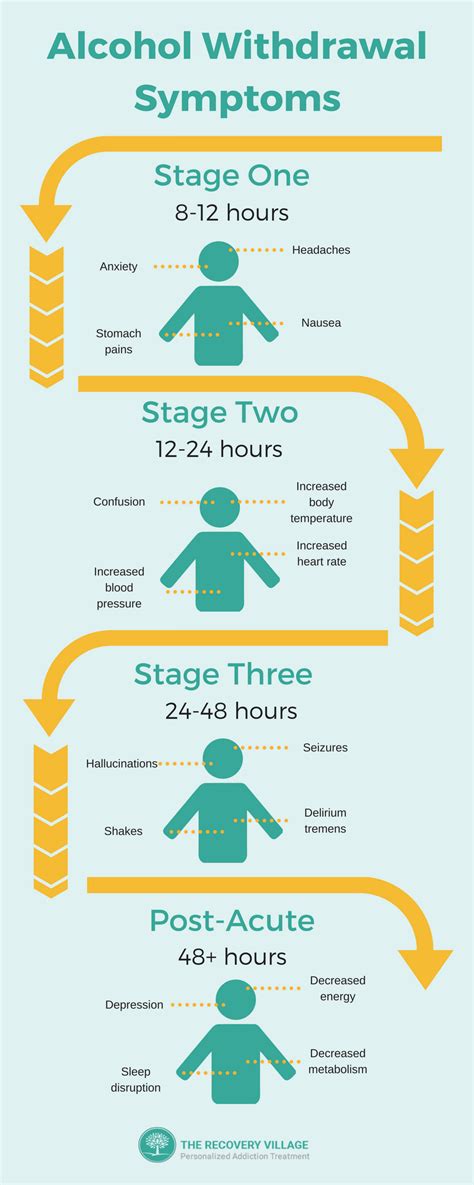 Alcohol Withdrawal Timeline | Alcohol withdrawal, Alcohol withdrawal symptoms, Alcohol detox ...