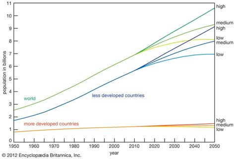 World Population Growth Projections Graph