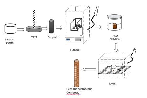 Schematic diagram of TiO2 composite ceramic membrane fabrication ...