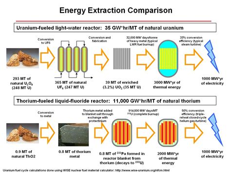 Al Fin Energy: Thorium Reactors and Fast Breeder Reactors in the News