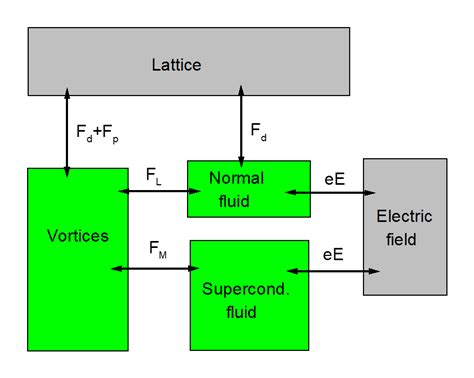 Theory of vortex dynamics | Superconductivity