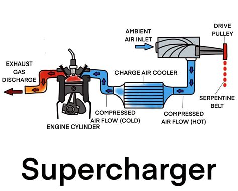 Superchargers vs. Turbochargers