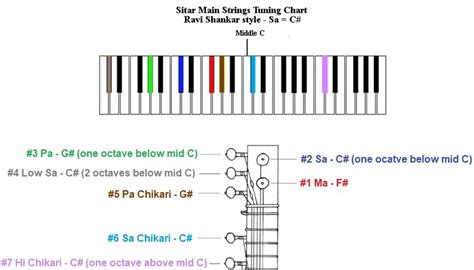 Sitar Tuning Chart: Learn How to Tune a Sitar for Optimal Sound