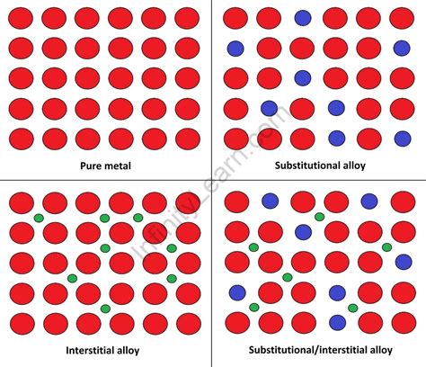 Important Topic of Chemistry: Alloy Formation - Infinity Learn by Sri Chaitanya