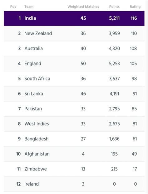 MEN'S CRICKET TEAM RANKINGS | INTERNATIONAL CRICKET RANKINGS - Cricket ...