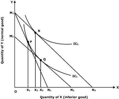 Inferior Goods: Income & Substitution Effects - Academistan