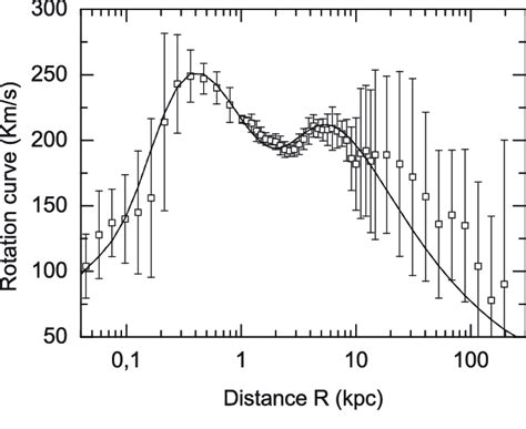 Rotation curve obtained with equation (11) for the Galaxy in comparison ...