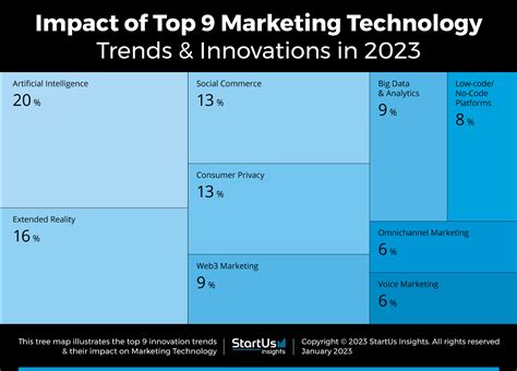 Top 9 Marketing Technology Trends in 2023 | StartUs Insights