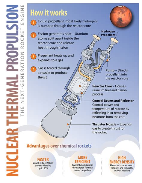 Nuclear thermal propulsion may finally take off for space flight -- ANS ...