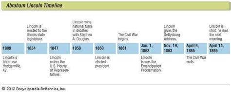 Abraham Lincoln | Biography, Facts, History, & Childhood | Britannica.com