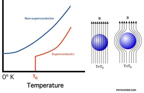 Room Temperature Superconductor - A Potential Technological Revolution ...