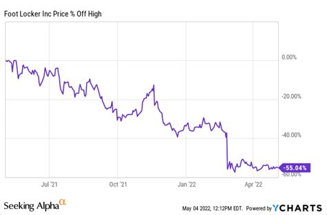 Foot Locker: Attractive Dividend And Share Buyback Program (NYSE:FL ...