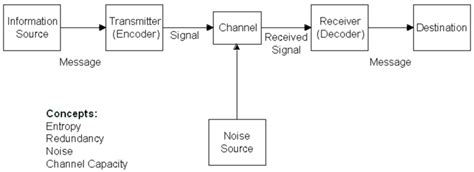 The Shannon-Weaver mathematical model of communication. Source:... | Download Scientific Diagram