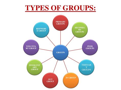 PPT - SOCIAL GROUPS PowerPoint Presentation, free download - ID:9000161