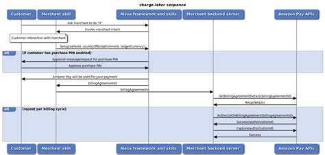 Online Shopping Sequence Diagram