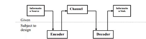 1: Basic block diagram of a digital communication system | Download Scientific Diagram