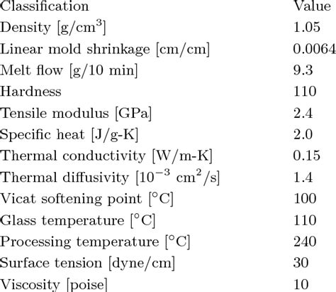 The physical properties of the ABS plastic. | Download Table