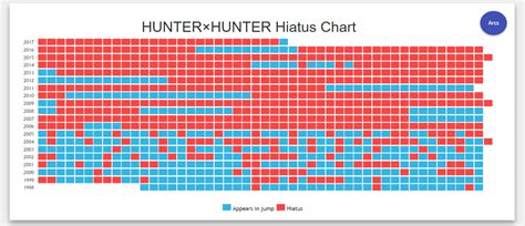 Overview of Hiatus X Hiatus : r/HunterXHunter