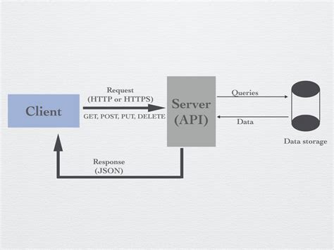 What is RESTful API - devdotcode