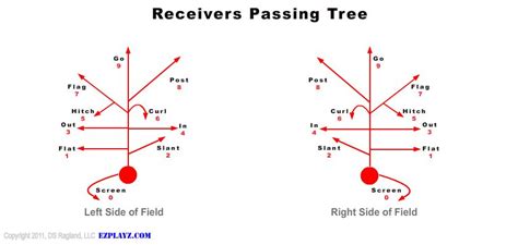 2015 Targeted Wide Receiver Routes : r/nfl