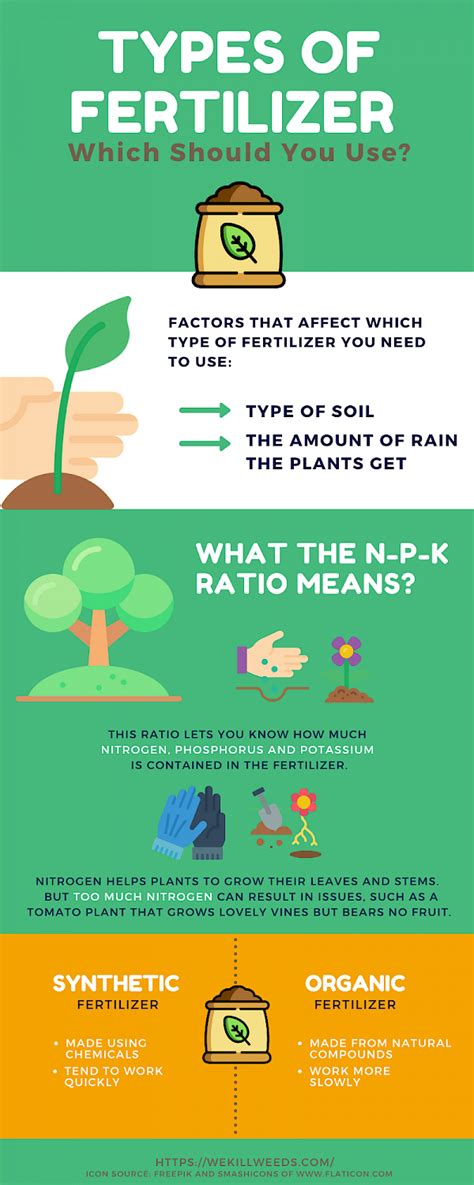 Nitrogen Fertilizer Types