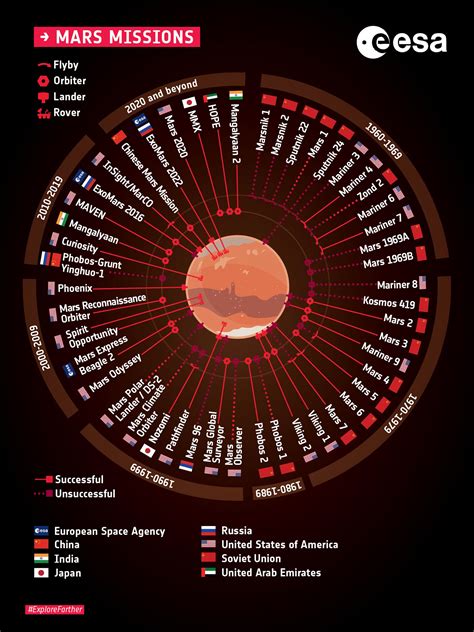 ExoMars Robotic Explorer: Mars Exploration Revival